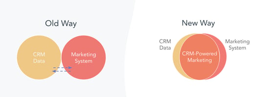 CNIP BLOG | Benefits of Using Your CRM to Power Your Marketing-3
